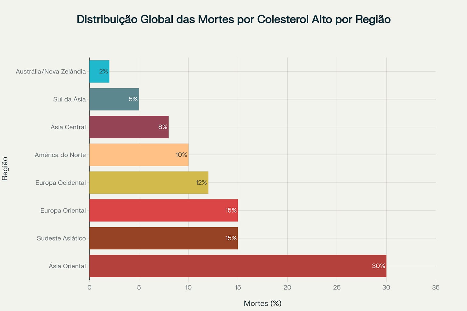 Distribuição global das mortes por colesterol alto por região