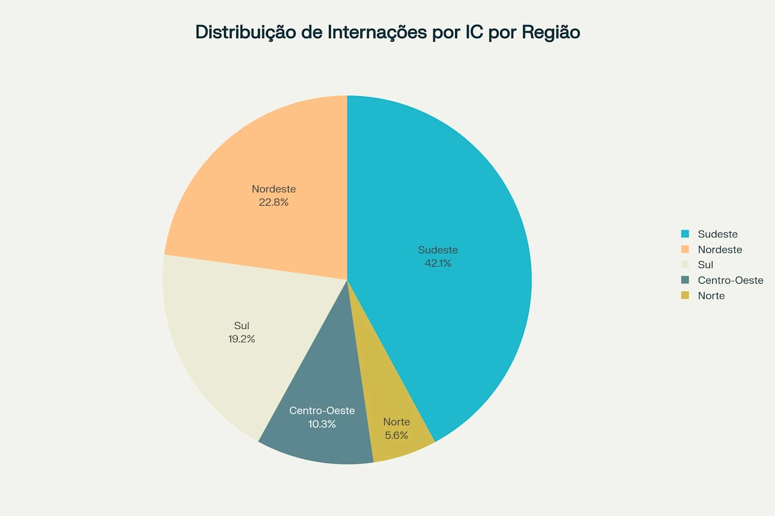 Gráfico de pizza mostrando distribuição de internações por insuficiência cardíaca: Sudeste 42,1%, Nordeste 22,8%, Sul 19,2%, Centro-Oeste 10,3%, Norte 5,6%