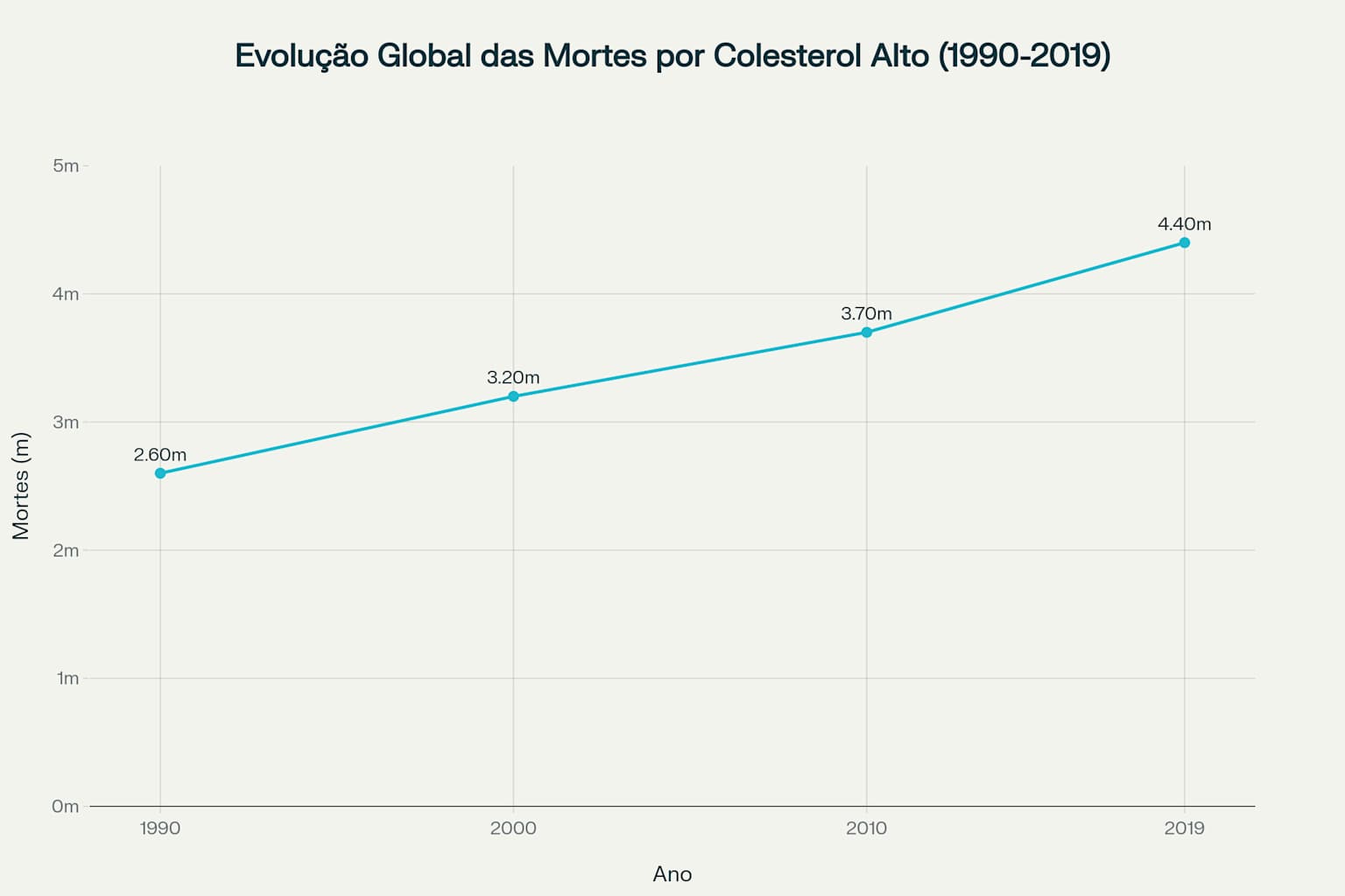 Evolução das mortes por colesterol alto de 1990 a 2019