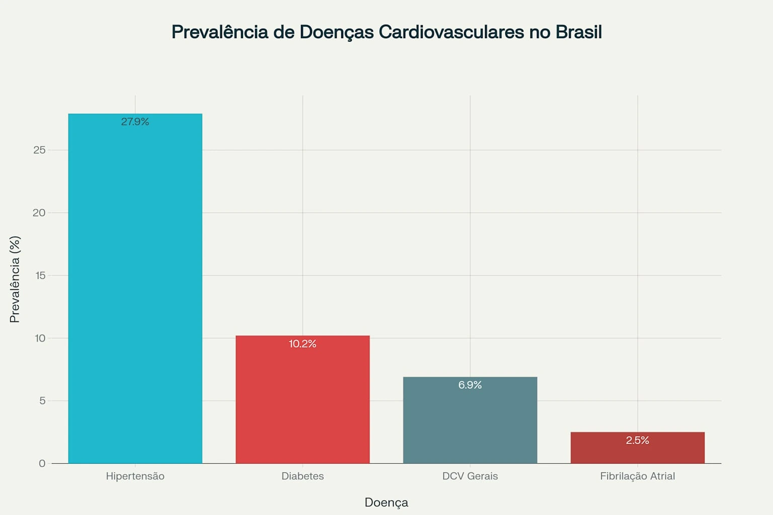 Gráfico mostrando prevalência de doenças cardiovasculares: Hipertensão 27,9%, Diabetes 10,2%, DCV Gerais 6,9%, Fibrilação Atrial 2,5%