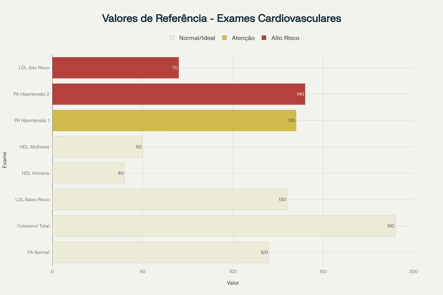 Gráfico horizontal com valores de referência: PA Normal 120, Colesterol Total 190, LDL 130, HDL 40-50, PA Hipertensão 1 135, PA Hipertensão 2 140, LDL Alto Risco 70